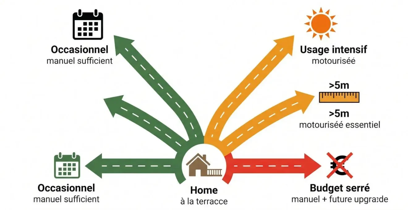 Schéma de décision en vue aérienne montrant quatre routes partant d'une maison centrale vers quatre destinations avec pictogrammes indiquant les recommandations selon profil d'usage